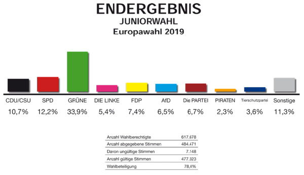 Wahlergebnis 2