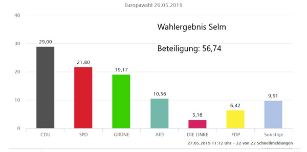 Wahlergebnis 3