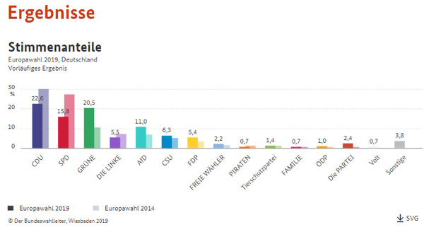 Wahlergebnis 4