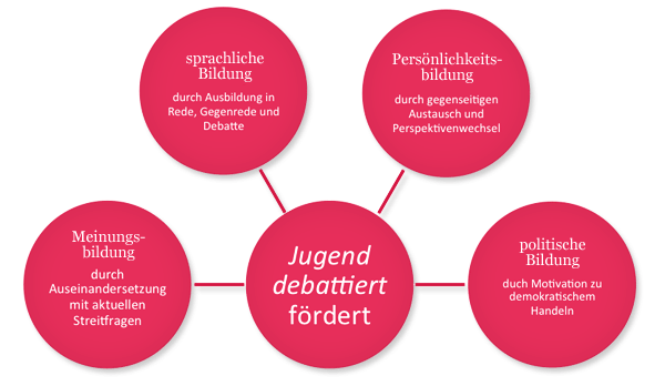 Jugend debattiert fördert