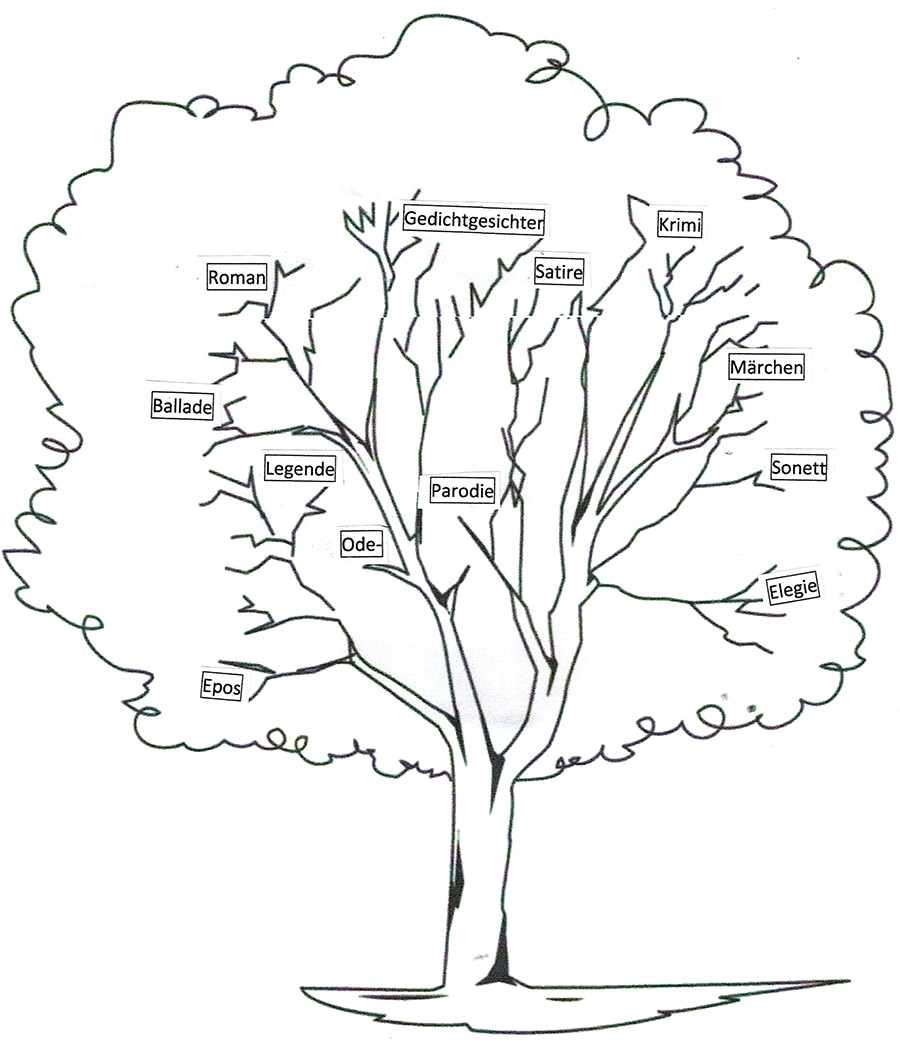 Baum mit den literarischen Gattungen